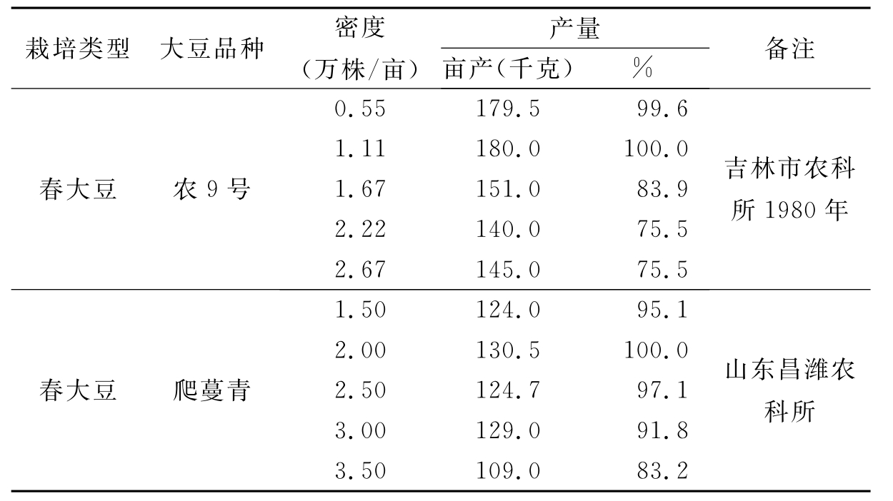 揭秘大豆種植密度與產(chǎn)量的黃金比例，如何實(shí)現(xiàn)每畝最高產(chǎn)出？